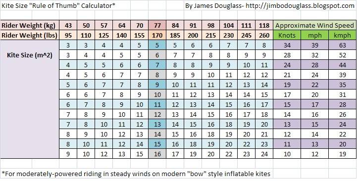 Kite size/kiter weight/wind table