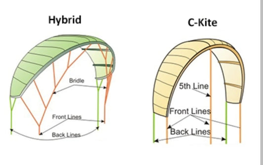 Diferentes tipos de kite